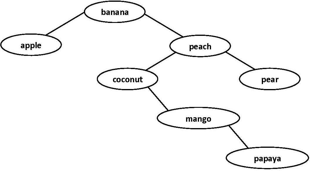 binary search tree