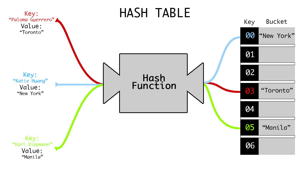 hashtable