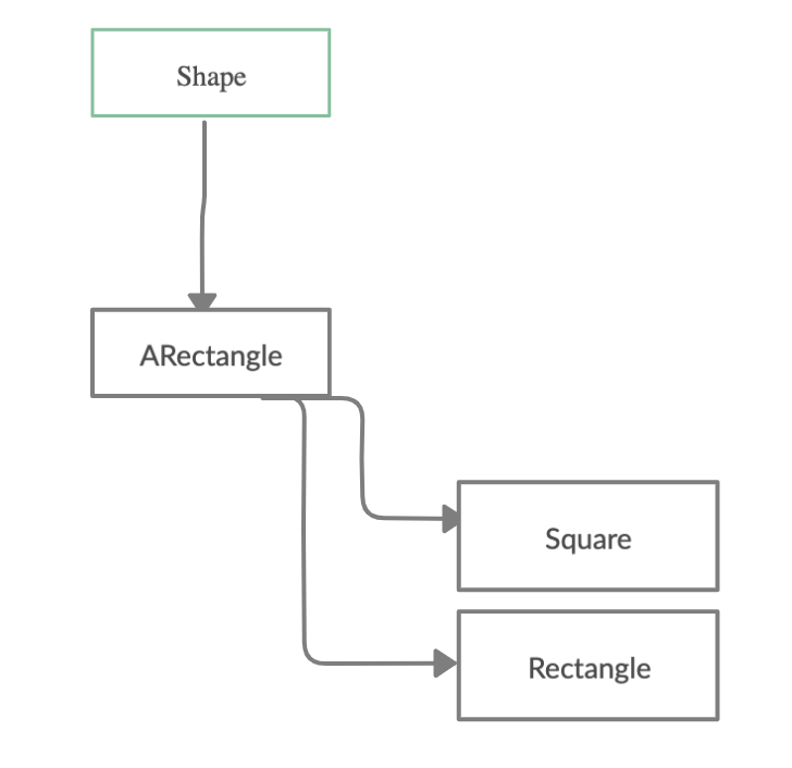 class hierarchy